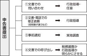 税務署から行政指導が入りました。確定申告パートⅡ
