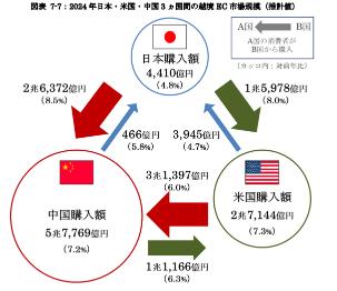 経済産業省「令和6年度 電子商取引に関する市場調査 報告書」