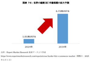 越境ECの市場規模