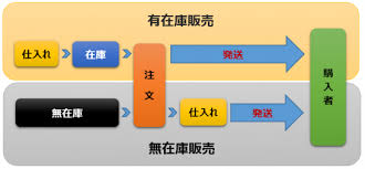 eBay有在庫と無在庫
