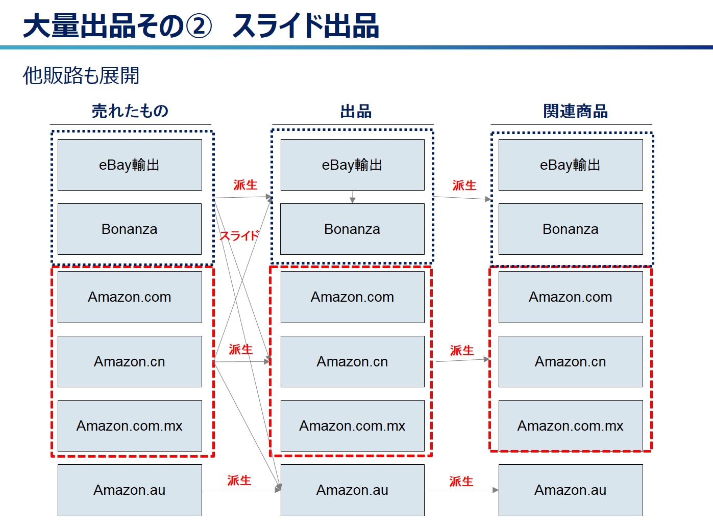 【eBay輸出】輸出ビジネスの多販路展開と有在庫戦略の進捗状況